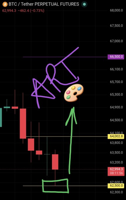 A BTC/Tether perpetual futures chart shows the price dropping to test the 62,500 yellow support level (marked with a green box), with the post's purple annotations and a colorful palette emoji highlighting the successful bounce from this key bottom level.