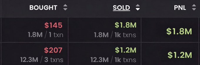 The image displays a trading summary table showing two memecoin trades: a $145 buy (1.8M tokens, 1 transaction) sold for $1.8M across 1k transactions, yielding $1.8M profit, and a $207 buy (12.3M tokens, 3 transactions) sold for $1.2M across 1k transactions, yielding $1.2M profit—visually confirming the post's claim of massive gains from small initial investments in the memecoin trenches.