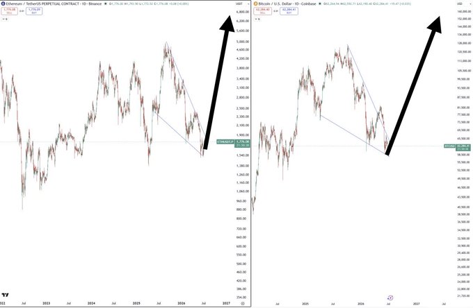 The image shows two side-by-side long-term price charts: the Ethereum perpetual contract (ETH/USDT) on Binance on the left, and Bitcoin (BTC/USD) on Coinbase on the right, both displaying a massive upward trend indicated by bold black arrows following recent corrections. The charts visually support the post's bullish sentiment of a "Massive Pump Is Confirmed" for both $BTC and $ETH, highlighting the projected rally in both leading cryptocurrencies.