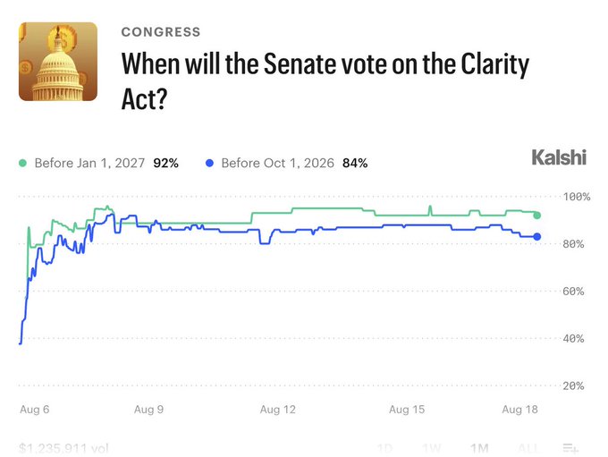 A Kalshi prediction market chart titled "When will the Senate vote on the Clarity Act?" shows 92% odds of a vote before January 1, 2027 (green line) and 84% odds before October 1, 2026 (blue line), aligning with the post's claim that Senate vote odds have surpassed 80% by October following Trump's planned meetings with crypto businesses and regulators.