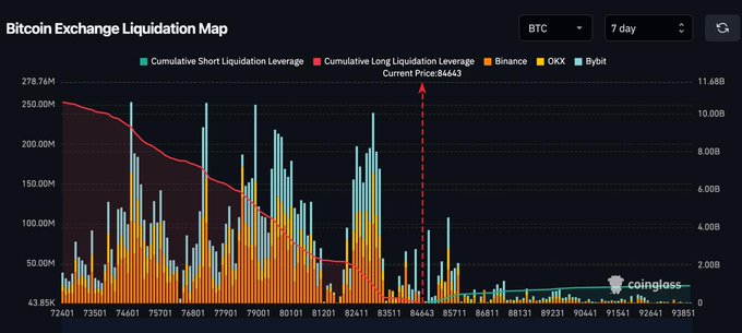 The image displays a Bitcoin Exchange Liquidation Map showing cumulative long (red) and short (teal) liquidation leverage across Binance, OKX, and Bybit over 7 days, with the current BTC price at $84,443 marked by a dashed line. The accompanying post notes that shorts have been wiped out and 90% of positions are now long, aligning with the chart's visible reduction in short liquidation leverage as the price recovered above the $83K support level.