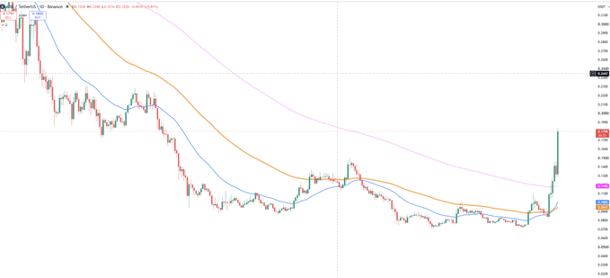 A financial candlestick chart displaying XAUUSD (gold) price movement with MA Cross indicators, showing a recent sharp upward price spike.