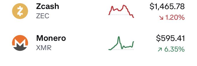 A cryptocurrency price display shows Zcash (ZEC) at $1,465.78 down 1.20% and Monero (XMR) at $595.41 up 6.35%, each accompanied by small trend line graphs.