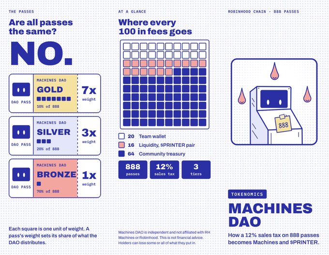 An infographic for 'MACHINES DAO' detailing 'THE PASSES' and 'TOKENOMICS' with a blue and orange color scheme, explaining the weight of Gold, Silver, and Bronze passes and how a 12% sales tax on 888 passes is distributed.