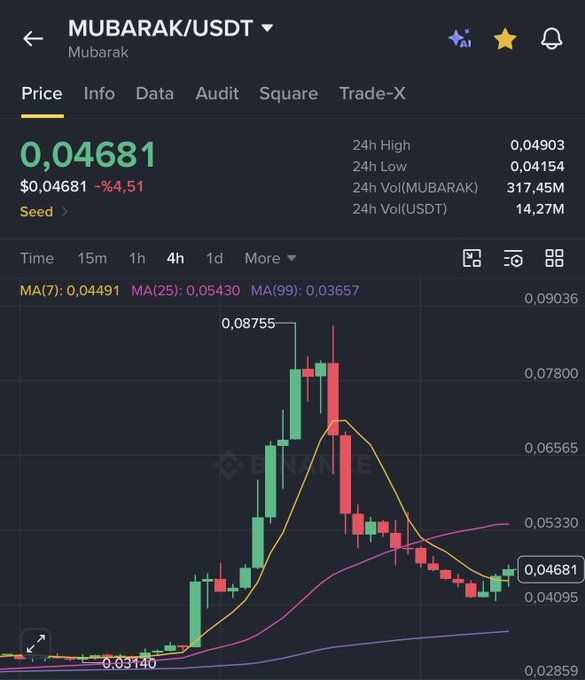 A Binance chart shows MUBARAK/USDT trading at $0.04681, down 4.51% in 24h, with a 4h candlestick view displaying a sharp rally from $0.03140 to a peak near $0.08755 before pulling back. The image illustrates the Turkish caption's message about taking profits and re-entering at the right place, with the post noting the trader increased their position by about 30% through this strategic re-entry.