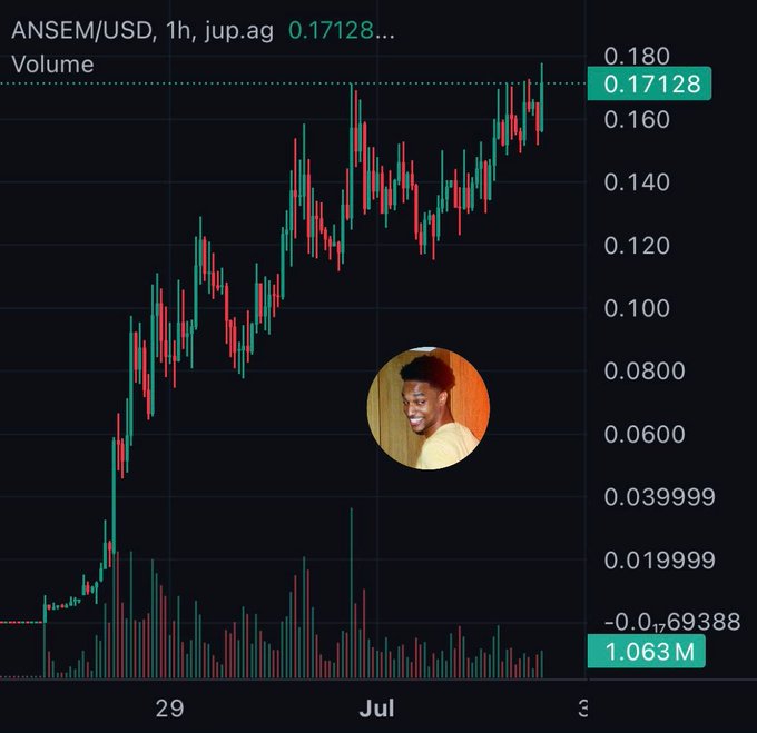 A 1-hour candlestick chart for the $ANSEM/USD ticker on jup.ag shows the price trading around 0.17128, with green candles illustrating a strong upward rally from late June into early July, supported by a 1.063M volume bar. The chart visually backs the post's claim of a new all-time high for $ANSEM, highlighting the bullish momentum and high trading activity driving its $175M market cap milestone.