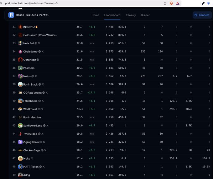 A screenshot of the Ronin Builders Portal Leaderboard displays various rankings, with Fablebomb visible at rank 40 holding a position above Wild Forest.