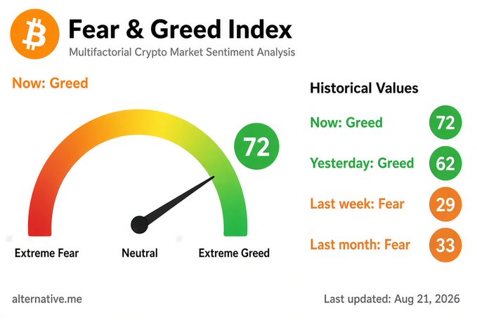 Crypto Fear & Greed Index gauge showing a current reading of 72 (Greed), with historical values: Yesterday 62 (Greed), Last week 29 (Fear), Last month 33 (Fear), updated Aug 21, 2026.