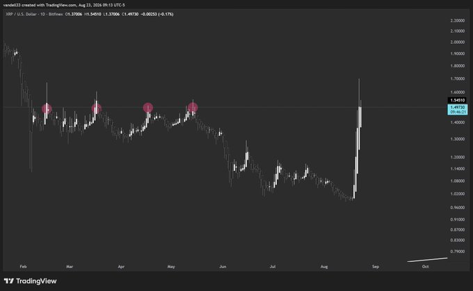 A daily XRP/USD chart on TradingView displays a downtrend from February through August 2026, with price declining from ~$2.30 to lows near $0.96 before a sharp rally back to $1.498, currently showing -0.00253 (-0.17%) change, illustrating the "inflection point" where XRP has surged off its lows but faces resistance near previous support levels marked by the four red circles.