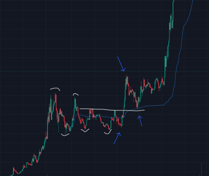 A candlestick chart displaying price action with a blue moving average line, annotated with blue arrows and white brackets highlighting key consolidation levels and breakout points before a sharp parabolic rally. The chart visually supports the post's claim by showing $VIRTUALS' pre-parabolic structure, suggesting a similar setup could play out in $AI for significant gains.