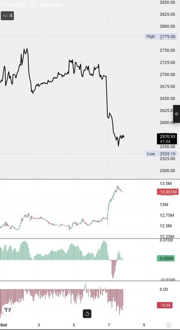 The image shows an ETHUSDT 1-hour Binance chart on TradingView with price recently dropping from around 2779 high to a low of 2535, displaying $2570.93 with a 4.13% decline, alongside an OBV (On-Balance Volume) indicator showing volume spike on the selloff. This visually confirms the post's claim of heavy shorting pressure and long liquidations, as the sharp price drop aligns with rising open interest in shorts and the $252M in liquidated longs that drove ETH's significant decline.
