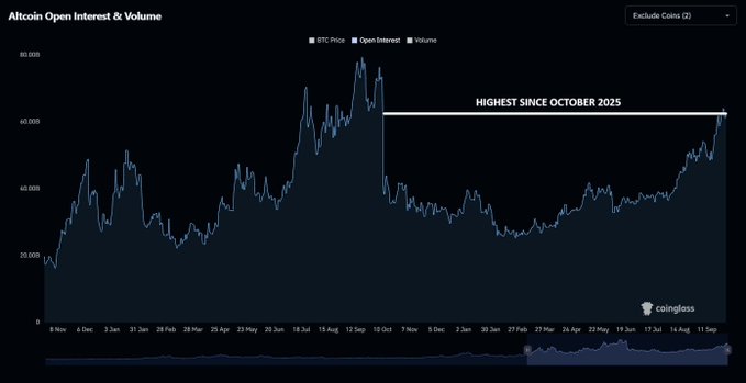 A Coinglass chart titled 'Altcoin Open Interest & Volume' showing BTC Price, Open Interest, and Volume from November 2025 through September 2026, with an annotation marking a peak as 'HIGHEST SINCE OCTOBER 2025'.