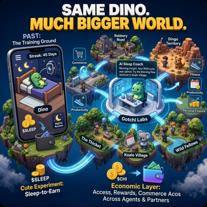 An infographic titled "SAME DINO. MUCH BIGGER WORLD." showing the evolution from a simple "$SLEEP Cute Experiment: Sleep-to-Earn" to an expanded Gotchi Labs ecosystem with locations like Koalo Village, Wild Fellows, and Robbery Road, integrating productivity, fitness, and personal finance.
