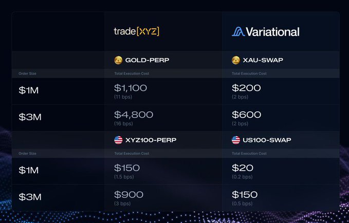 A comparison table showing total execution costs between trade[XYZ] and Variational for four trading instruments. trade[XYZ] rates are higher across the board: GOLD-PERP ($1,100 at 11 bps vs $200 at 2 bps for $1M; $4,800 at 16 bps vs $600 at 2 bps for $3M) and XYZ100-PERP ($150 at 1.5 bps vs $20 at 0.2 bps for $1M; $900 at 3 bps vs $150 at 0.5 bps for $3M).