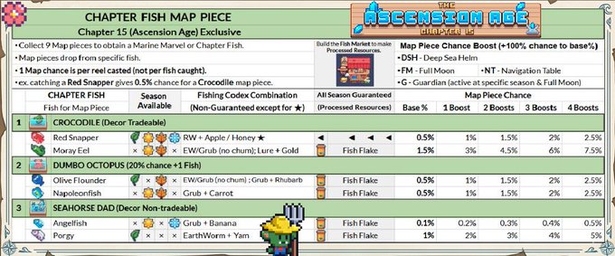 A 'Chapter Fish Map Piece' guide from the game 'The Ascension Age' listing fish combinations and map piece chances for Crocodile, Dumbo Octopus, and Seahorse Dad.
