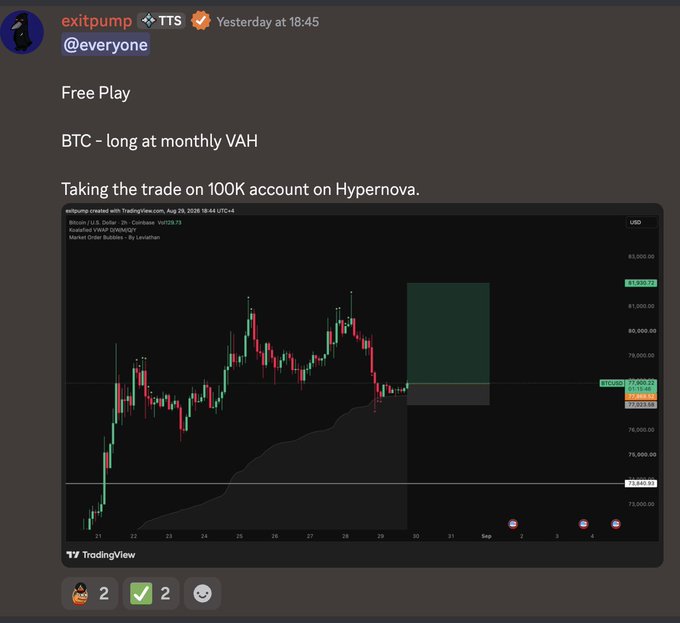 A Discord post from "exitpump" in the TTS channel shares a BTC long trade setup at the monthly VAH on a 100K account on Hypernova, featuring a TradingView chart showing a long entry around $77,663.73 with target near $81,000.72 and stop at $73,661.53, which aligns with the caption highlighting profitable long trades shared with VIP members.
