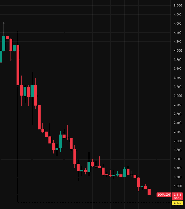 A candlestick chart of DOT/USD on a daily timeframe shows a sharp decline from ~$4.30 to $0.81, with key horizontal reference lines marking $0.633 (potential target) and $0.811 (current price, timestamped 16:23). The chart visually supports the post's bearish scenario, showing DOT already down roughly 80% and approaching the lower wick level of the October 10 crash, with a further 20% drop potentially filling that wick to $0.633.