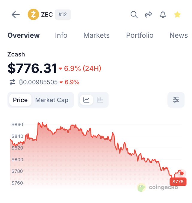 A CoinGecko screenshot shows Zcash (ZEC) trading at $776.31, down 6.9% over 24 hours, with the price chart depicting a clear downward trend from above $850 to the current level. This contradicts the post's expectation of ZEC reaching four-digit prices, as the chart reveals the token actually dropped significantly rather than rallying on the news.