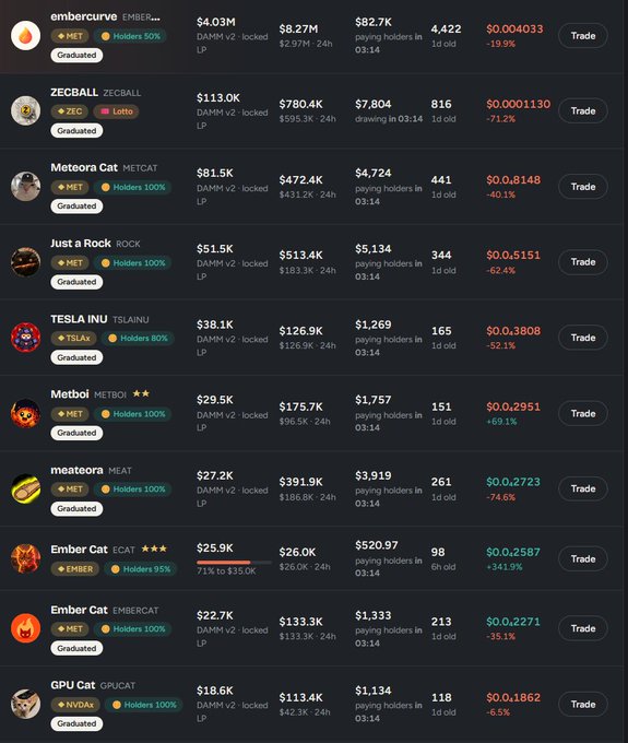 A dashboard displaying a list of cryptocurrency assets with metrics including market cap, locked value, holders, and price changes for tokens like EMBER ($4.03M), ZECBALL ($113.0K), METEORA CAT ($81.5K), and Ember Cat ($25.9K), illustrating the live status of the Ember ecosystem where holders now receive 50% of creator fees in MET every 15 minutes.