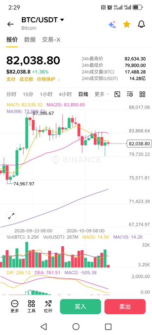 A Binance trading chart shows BTC/USDT at $82,038.80, down 1.36% with 24-hour high/low of $82,634.30/$79,800, displaying consolidation within the 81,700-82,700 range described in the post. The visible candlestick action illustrates the overnight dip below 79,800 followed by a recovery to current levels, with technical indicators (MA5/MA25) and the 81,395 MA25 line confirming the short-term consolidation pattern mentioned.