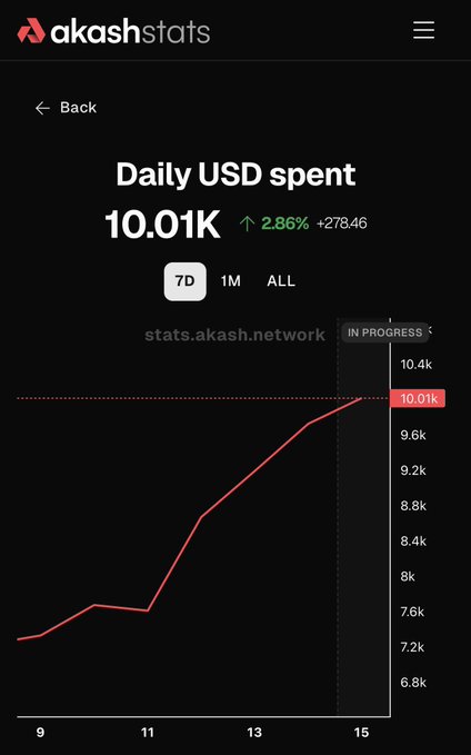 A mobile screenshot from akashstats displaying 'Daily USD spent' at '10.01K' with a 2.86% increase (+278.46), featuring a line graph showing a steady upward trend over a 7-day period.