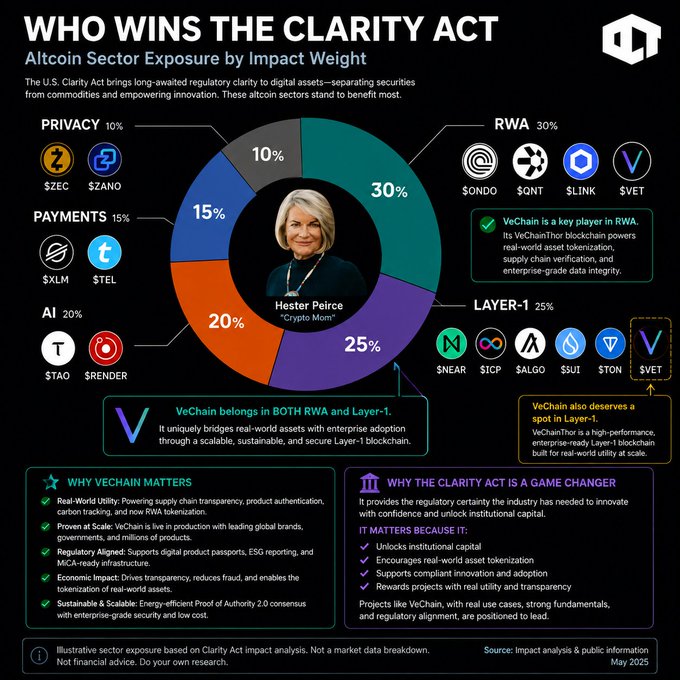 This infographic, titled "Who Wins the Clarity Act," features Hester Peirce ("Crypto Mom") and breaks down altcoin sector exposure by impact weight, showing RWA at 30%, Layer-1 at 25%, AI at 20%, Payments at 15%, and Privacy at 10%. It highlights VeChain ($VET) as uniquely positioned in both the RWA and Layer-1 categories, directly supporting the post's call to follow $VET.