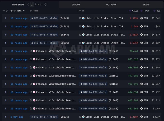 A cryptocurrency transfer tracking interface showing multiple transactions from 'BTC-to-ETH Whale' addresses to 'Lido: Lido Staked Ether' token, with ETH values ranging from approximately 662 to 1,681 ETH and USD values from $1.71M to $4.37M.