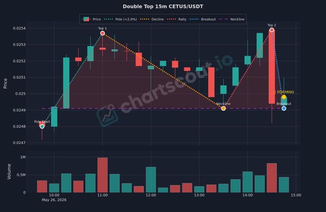 The image shows a chart with two lines, one red and one green, representing the price of a cryptocurrency over time. The red line is higher than the green line, indicating that the cryptocurrency has been performing well recently. The chart also displays a downward trend in the past few days, suggesting that the cryptocurrency's value may be decreasing. The post suggests that the cryptocurrency might have a double top pattern, which could indicate a strong upward trend or a bubble formation.