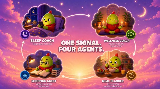 An illustrated graphic titled 'ONE SIGNAL. FOUR AGENTS.' showing a cycle with cartoon avocado-like characters labeled Sleep Coach, Wellness Coach, Meal Planner, and Shopping Agent against a purple sunset sky background.