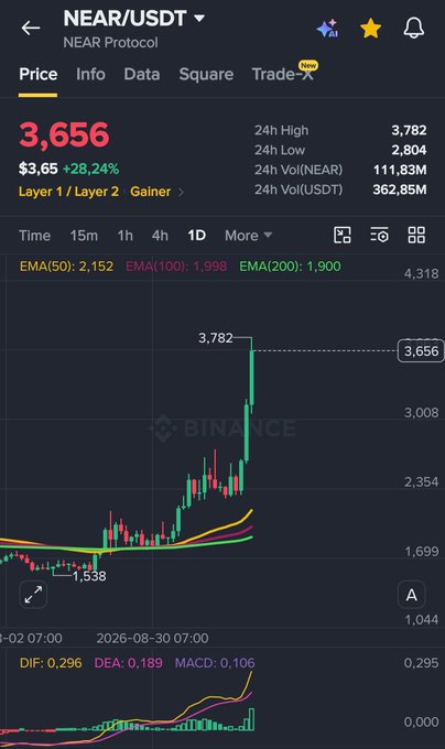 A Binance trading chart shows NEAR/USDT at $3.656, up 28.24%, featuring a daily candlestick graph and technical indicators including DIF, DEA, and MACD.