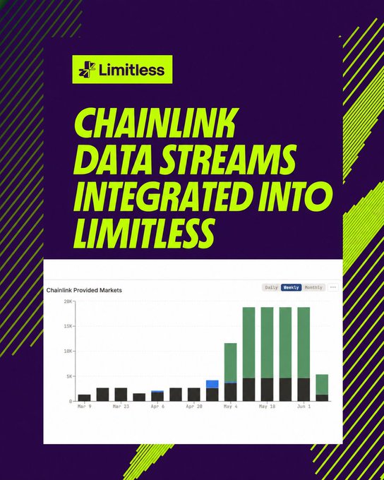 The image features a screenshot of a data stream chart against a purple background with yellow stripes. Below the chart, there's text explaining how the integration of Chainlink Data Streams into markets can provide verifiable truth for predicting market trends accurately. This information is crucial in determining which markets are worth investing in and why.