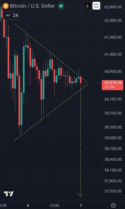 The image features a stock chart with a downward slope, resembling a triangle shape. It appears that the Bitcoin currency has experienced a drop or negative trend. The text provided at the bottom of the image explains that if you are looking for a setup, it refers to a Bitcoin setup.