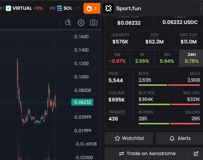 The image shows a financial trading dashboard screen displaying data from various sports events, such as the World Cup. There are two different graphs and charts showing the performance of sports teams or players over time. The screen also displays the current status and details related to the bets placed on these events.