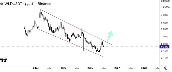 A WLD/USDT weekly candlestick chart from Binance shows the cryptocurrency's price at $0.3840, contained within a descending channel since its 2024 peak. A green arrow indicates a potential bullish breakout, aligning with the analysis that momentum is building as price attempts to escape the downtrend.