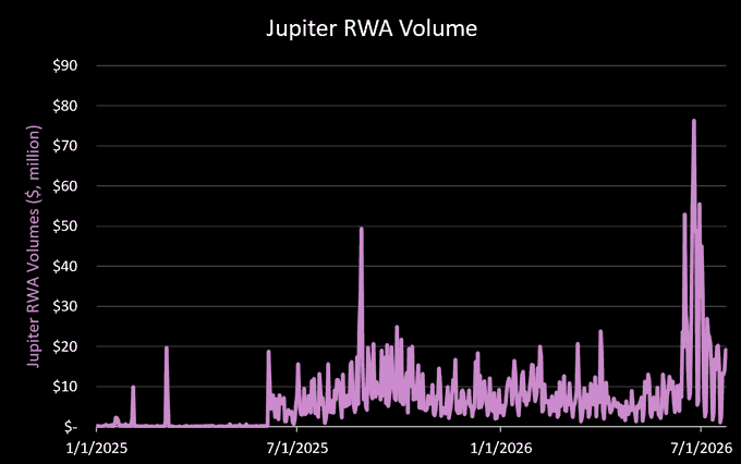 **Caption:** A chart titled "Jupiter RWA Volume" displays daily trading volumes from 1/1/2025 through 7/1/2026, ranging from near $0 to a peak of approximately $76 million, illustrating the 93% surge in Jupiter's Real World Assets (RWA) trading volume despite declining spot and perps activity.