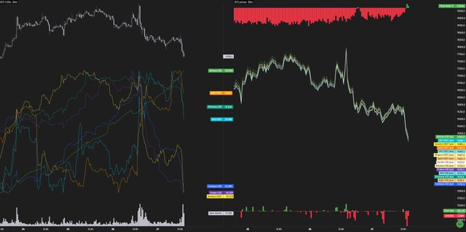 The image presents two graphs displaying the price movements of Bitcoin (BTC) against the S&P 500 Index (SPX). The first graph shows Bitcoin's value decreasing over time while the second graph depicts the SPX remaining relatively stable or even increasing during the same period. This information may suggest that there is a disconnect between the performance of Bitcoin and the S&P 500, with one stock price declining in comparison to the other. However, it is important to note that these are just two graphs, and further analysis would be needed to draw more definitive conclusions about their relationship or significance within the broader market landscape.