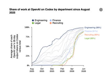 The image is a line graph titled "Share of work at OpenAI on Codex by department since August 2025," showing the average share of each department's users in Codex conversations across departments including Engineering (99%), Finance (91%), Recruiting (89%), and Legal (87%), with growth accelerating sharply from late 2025 through mid-2026. The chart supports the post's point by illustrating that as AI agents like Codex are increasingly delegated to across multiple business functions, the need for persistent memory solutions like Walrus Memory becomes critical for handling long-running, cross-departmental workflows.