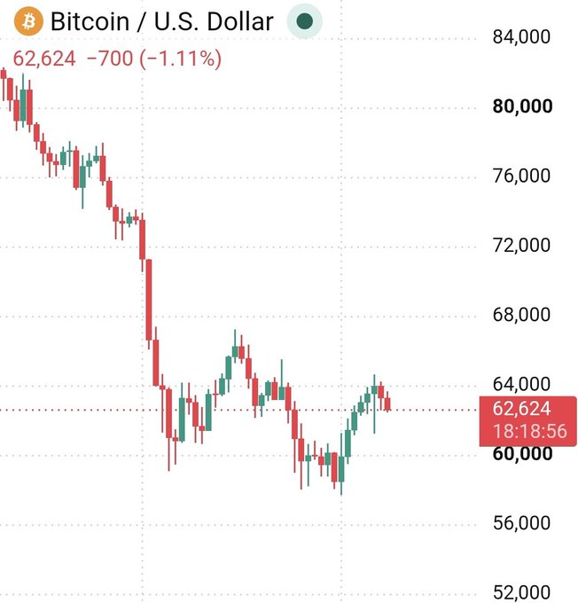 A candlestick chart for Bitcoin / U.S. Dollar showing a sharp decline from ~85,000 to 62,624, down -700 (-1.11%), timestamped 18:18:56.