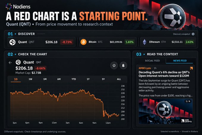 A Nodiens dashboard displaying crypto market data with the headline 'A RED CHART IS A STARTING POINT,' featuring Quant (QNT) at $206.18 down 8.73%, alongside Bitcoin and Ethereum prices and a news feed about market activity.