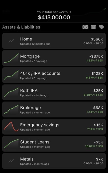 Net worth tracking app displaying total net worth of $413,000.00 with assets and liabilities breakdown including Home ($560K), Mortgage (-$375K), 401K/IRA ($128K), Roth IRA ($25K), Brokerage ($58K), Emergency savings ($15K), Student Loans (-$5K), and Metals ($7K).