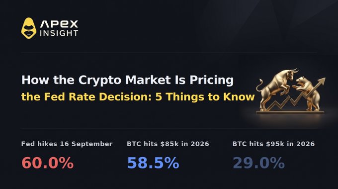 A promotional banner from 'APEX INSIGHT' titled 'How the Crypto Market Is Pricing the Fed Rate Decision: 5 Things to Know,' displaying a 60.0% chance the Fed hikes on September 16, and predictions that BTC hits $85k (58.5%) or $95k (29.0%) in 2026.