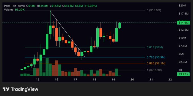 A TradingView 4-hour candlestick chart of $PONS showing a price of $14.6M (+12.38%) with a volume of 93.29K, where the asset has broken above the 0.786 Fibonacci retracement level ($3.9M) and is approaching the 1.0 level ($18.5M), visually confirming the post's observation of a breakout off the 0.786 fib retracement.