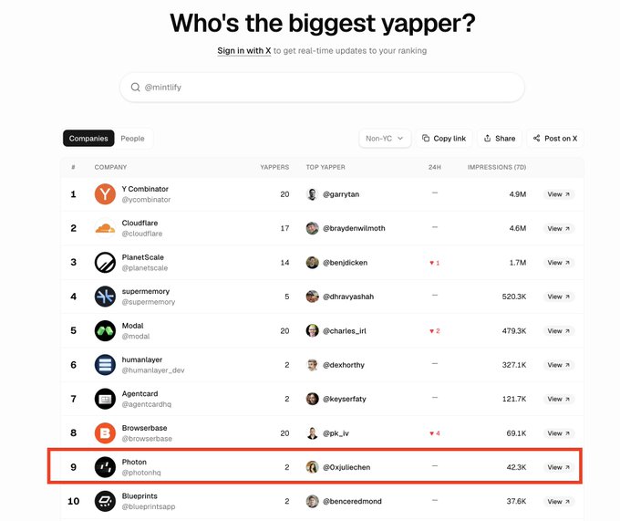The image shows a ranking of "Who's the biggest yapper?" on Mintlify, with @photonhq ranked 9th with 42.3K impressions. This relates to the post because the user is celebrating reaching 1 million views last week and being in the top 10 "yappers" on X this week, tagging PhotonHQ.