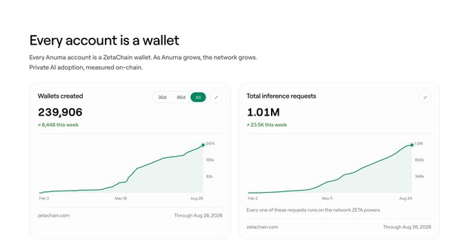 A dashboard screenshot titled 'Every account is a wallet' for ZetaChain/Anuma, displaying 'Wallets created' at 239,906 and 'Total inference requests' at 1.01M, both with upward-trending line charts from Feb 3 to Aug 26, 2026.