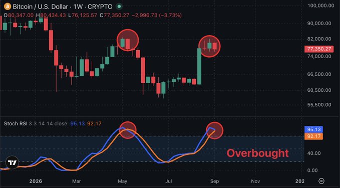 A Bitcoin/USD weekly chart shows price rejecting near $82,000 at $77,350.27, with the Stoch RSI indicator flashing overbought readings of 95.13 and 92.17, visually supporting the post's warning about a potential deeper pullback despite overall bullish sentiment.