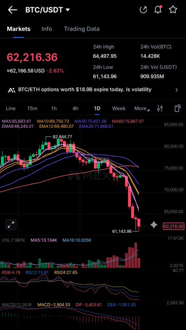 คริมารเปลง #bitcoin,usdt,btc,usdt, bitcoin,usdt,btc,usdt,btc,usdt are some of the elements shown on the image that could be related to a post. A description about the Bitcoin and currency exchange markets is being shared here with this screenshot which shows various financial data like price trends, trading volume, and options.