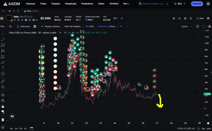 A TradingView chart of $FEBU/USD on Axiom shows the token's price declining after an initial pump, with a yellow arrow pointing downward to emphasize the drop. The caption warns that as credit card payments come due, holders will likely cash out of this altcoin, making late buyers the exit liquidity.