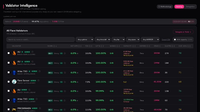 A dark-themed 'Validator Intelligence' dashboard displaying live P-Chain data for the Flare blockchain network, showing 170 validators with metrics like score, net APY, capacity, and historical AU delegation performance.
