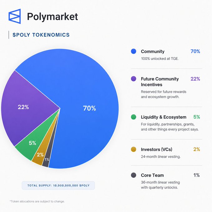 A pie chart titled "$POLY Tokenomics" by Polymarket shows a total supply of 10,000,000,000 $POLY tokens distributed as Community (70%, 100% unlocked at TGE), Future Community Incentives (22%), Liquidity & Ecosystem (5%), Investors/VCs (2%, 24-month linear vesting), and Core Team (1%, 36-month linear vesting with quarterly unlocks). The visualization breaks down each token allocation category with color-coded segments matching the percentage values, complementing the post's detailed breakdown of community-focused distribution.