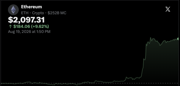 A cryptocurrency tracker displays Ethereum (ETH) at $2,097.31, up $184.06 (+9.62%) on August 19, 2026, with a chart showing a sharp upward spike—matching the post that notes Ethereum nearly hit $2,100 just minutes ago.